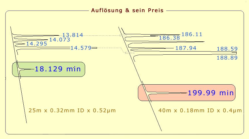   allein die Trennzahl und die Selektivit&auml;t der Phase bringt es nicht (immer)   ... 
