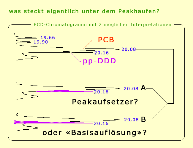    je nach Interpretation ca 3x mehr pp-DDD oder eben nicht?   ....   